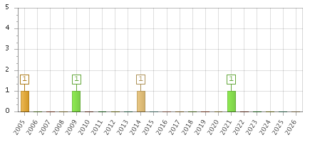 The chart showing 2005 series, 2006 series, 2007 series, 2008 series, 2009 series, 2010 series, 2011 series, 2012 series, 2013 series, 2014 series, 2015 series, 2016 series, 2017 series, 2018 series, 2019 series, 2020 series, 2021 series, 2022 series, 2023 series, 2024 series, 2025 series, 2026 series.