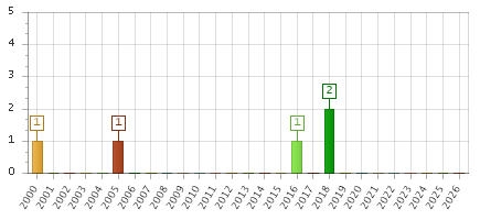 The chart showing 2000 series, 2001 series, 2002 series, 2003 series, 2004 series, 2005 series, 2006 series, 2007 series, 2008 series, 2009 series, 2010 series, 2011 series, 2012 series, 2013 series, 2014 series, 2015 series, 2016 series, 2017 series, 2018 series, 2019 series, 2020 series, 2021 series, 2022 series, 2023 series, 2024 series, 2025 series, 2026 series.