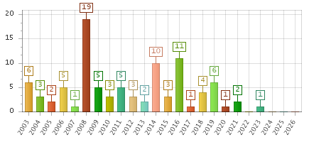 The chart showing 2003 series, 2004 series, 2005 series, 2006 series, 2007 series, 2008 series, 2009 series, 2010 series, 2011 series, 2012 series, 2013 series, 2014 series, 2015 series, 2016 series, 2017 series, 2018 series, 2019 series, 2020 series, 2021 series, 2022 series, 2023 series, 2024 series, 2025 series, 2026 series.