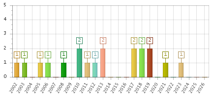 The chart showing 2002 series, 2003 series, 2004 series, 2005 series, 2006 series, 2007 series, 2008 series, 2009 series, 2010 series, 2011 series, 2012 series, 2013 series, 2014 series, 2015 series, 2016 series, 2017 series, 2018 series, 2019 series, 2020 series, 2021 series, 2022 series, 2023 series, 2024 series, 2025 series, 2026 series.