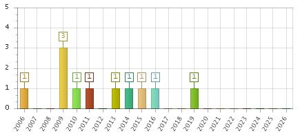 The chart showing 2006 series, 2007 series, 2008 series, 2009 series, 2010 series, 2011 series, 2012 series, 2013 series, 2014 series, 2015 series, 2016 series, 2017 series, 2018 series, 2019 series, 2020 series, 2021 series, 2022 series, 2023 series, 2024 series, 2025 series, 2026 series.