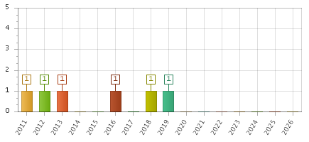 The chart showing 2011 series, 2012 series, 2013 series, 2014 series, 2015 series, 2016 series, 2017 series, 2018 series, 2019 series, 2020 series, 2021 series, 2022 series, 2023 series, 2024 series, 2025 series, 2026 series.
