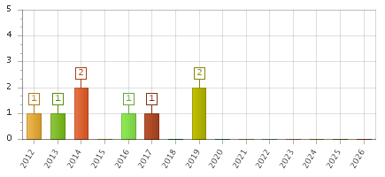 The chart showing 2012 series, 2013 series, 2014 series, 2015 series, 2016 series, 2017 series, 2018 series, 2019 series, 2020 series, 2021 series, 2022 series, 2023 series, 2024 series, 2025 series, 2026 series.