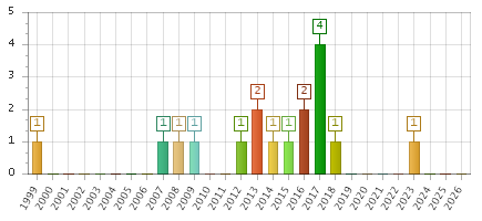 The chart showing 1999 series, 2000 series, 2001 series, 2002 series, 2003 series, 2004 series, 2005 series, 2006 series, 2007 series, 2008 series, 2009 series, 2010 series, 2011 series, 2012 series, 2013 series, 2014 series, 2015 series, 2016 series, 2017 series, 2018 series, 2019 series, 2020 series, 2021 series, 2022 series, 2023 series, 2024 series, 2025 series, 2026 series.