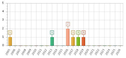 The chart showing 2005 series, 2006 series, 2007 series, 2008 series, 2009 series, 2010 series, 2011 series, 2012 series, 2013 series, 2014 series, 2015 series, 2016 series, 2017 series, 2018 series, 2019 series, 2020 series, 2021 series, 2022 series, 2023 series, 2024 series, 2025 series, 2026 series.