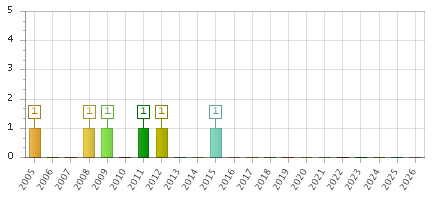 The chart showing 2005 series, 2006 series, 2007 series, 2008 series, 2009 series, 2010 series, 2011 series, 2012 series, 2013 series, 2014 series, 2015 series, 2016 series, 2017 series, 2018 series, 2019 series, 2020 series, 2021 series, 2022 series, 2023 series, 2024 series, 2025 series, 2026 series.