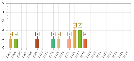 The chart showing 2004 series, 2005 series, 2006 series, 2007 series, 2008 series, 2009 series, 2010 series, 2011 series, 2012 series, 2013 series, 2014 series, 2015 series, 2016 series, 2017 series, 2018 series, 2019 series, 2020 series, 2021 series, 2022 series, 2023 series, 2024 series, 2025 series, 2026 series.