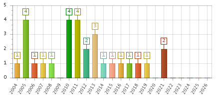 The chart showing 2004 series, 2005 series, 2006 series, 2007 series, 2008 series, 2009 series, 2010 series, 2011 series, 2012 series, 2013 series, 2014 series, 2015 series, 2016 series, 2017 series, 2018 series, 2019 series, 2020 series, 2021 series, 2022 series, 2023 series, 2024 series, 2025 series, 2026 series.