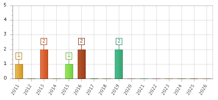 The chart showing 2011 series, 2012 series, 2013 series, 2014 series, 2015 series, 2016 series, 2017 series, 2018 series, 2019 series, 2020 series, 2021 series, 2022 series, 2023 series, 2024 series, 2025 series, 2026 series.