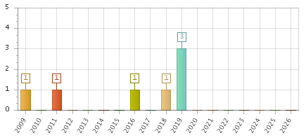 The chart showing 2009 series, 2010 series, 2011 series, 2012 series, 2013 series, 2014 series, 2015 series, 2016 series, 2017 series, 2018 series, 2019 series, 2020 series, 2021 series, 2022 series, 2023 series, 2024 series, 2025 series, 2026 series.