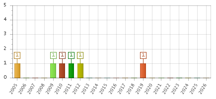 The chart showing 2005 series, 2006 series, 2007 series, 2008 series, 2009 series, 2010 series, 2011 series, 2012 series, 2013 series, 2014 series, 2015 series, 2016 series, 2017 series, 2018 series, 2019 series, 2020 series, 2021 series, 2022 series, 2023 series, 2024 series, 2025 series, 2026 series.