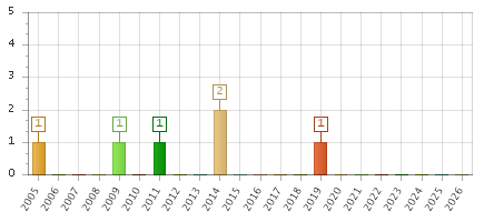 The chart showing 2005 series, 2006 series, 2007 series, 2008 series, 2009 series, 2010 series, 2011 series, 2012 series, 2013 series, 2014 series, 2015 series, 2016 series, 2017 series, 2018 series, 2019 series, 2020 series, 2021 series, 2022 series, 2023 series, 2024 series, 2025 series, 2026 series.