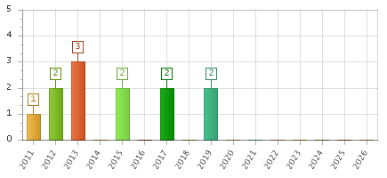 The chart showing 2011 series, 2012 series, 2013 series, 2014 series, 2015 series, 2016 series, 2017 series, 2018 series, 2019 series, 2020 series, 2021 series, 2022 series, 2023 series, 2024 series, 2025 series, 2026 series.