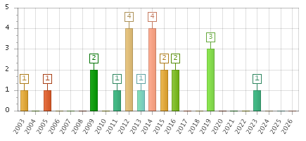 The chart showing 2003 series, 2004 series, 2005 series, 2006 series, 2007 series, 2008 series, 2009 series, 2010 series, 2011 series, 2012 series, 2013 series, 2014 series, 2015 series, 2016 series, 2017 series, 2018 series, 2019 series, 2020 series, 2021 series, 2022 series, 2023 series, 2024 series, 2025 series, 2026 series.