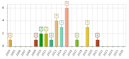 The chart showing 2004 series, 2005 series, 2006 series, 2007 series, 2008 series, 2009 series, 2010 series, 2011 series, 2012 series, 2013 series, 2014 series, 2015 series, 2016 series, 2017 series, 2018 series, 2019 series, 2020 series, 2021 series, 2022 series, 2023 series, 2024 series, 2025 series, 2026 series.