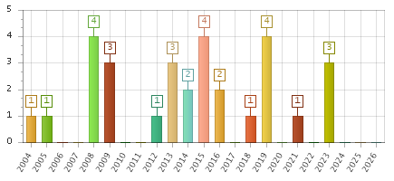 The chart showing 2004 series, 2005 series, 2006 series, 2007 series, 2008 series, 2009 series, 2010 series, 2011 series, 2012 series, 2013 series, 2014 series, 2015 series, 2016 series, 2017 series, 2018 series, 2019 series, 2020 series, 2021 series, 2022 series, 2023 series, 2024 series, 2025 series, 2026 series.