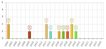 The chart showing 2004 series, 2005 series, 2006 series, 2007 series, 2008 series, 2009 series, 2010 series, 2011 series, 2012 series, 2013 series, 2014 series, 2015 series, 2016 series, 2017 series, 2018 series, 2019 series, 2020 series, 2021 series, 2022 series, 2023 series, 2024 series, 2025 series, 2026 series.
