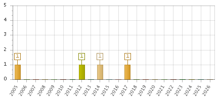 The chart showing 2005 series, 2006 series, 2007 series, 2008 series, 2009 series, 2010 series, 2011 series, 2012 series, 2013 series, 2014 series, 2015 series, 2016 series, 2017 series, 2018 series, 2019 series, 2020 series, 2021 series, 2022 series, 2023 series, 2024 series, 2025 series, 2026 series.