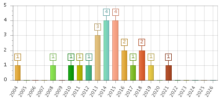 The chart showing 2004 series, 2005 series, 2006 series, 2007 series, 2008 series, 2009 series, 2010 series, 2011 series, 2012 series, 2013 series, 2014 series, 2015 series, 2016 series, 2017 series, 2018 series, 2019 series, 2020 series, 2021 series, 2022 series, 2023 series, 2024 series, 2025 series, 2026 series.