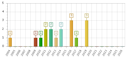 The chart showing 2004 series, 2005 series, 2006 series, 2007 series, 2008 series, 2009 series, 2010 series, 2011 series, 2012 series, 2013 series, 2014 series, 2015 series, 2016 series, 2017 series, 2018 series, 2019 series, 2020 series, 2021 series, 2022 series, 2023 series, 2024 series, 2025 series, 2026 series.