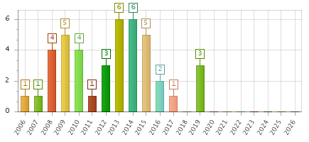 The chart showing 2006 series, 2007 series, 2008 series, 2009 series, 2010 series, 2011 series, 2012 series, 2013 series, 2014 series, 2015 series, 2016 series, 2017 series, 2018 series, 2019 series, 2020 series, 2021 series, 2022 series, 2023 series, 2024 series, 2025 series, 2026 series.