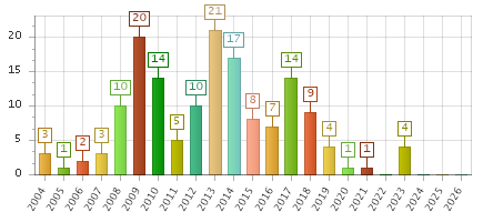 The chart showing 2004 series, 2005 series, 2006 series, 2007 series, 2008 series, 2009 series, 2010 series, 2011 series, 2012 series, 2013 series, 2014 series, 2015 series, 2016 series, 2017 series, 2018 series, 2019 series, 2020 series, 2021 series, 2022 series, 2023 series, 2024 series, 2025 series, 2026 series.