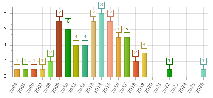 The chart showing 2004 series, 2005 series, 2006 series, 2007 series, 2008 series, 2009 series, 2010 series, 2011 series, 2012 series, 2013 series, 2014 series, 2015 series, 2016 series, 2017 series, 2018 series, 2019 series, 2020 series, 2021 series, 2022 series, 2023 series, 2024 series, 2025 series, 2026 series.
