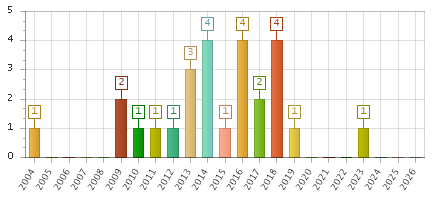 The chart showing 2004 series, 2005 series, 2006 series, 2007 series, 2008 series, 2009 series, 2010 series, 2011 series, 2012 series, 2013 series, 2014 series, 2015 series, 2016 series, 2017 series, 2018 series, 2019 series, 2020 series, 2021 series, 2022 series, 2023 series, 2024 series, 2025 series, 2026 series.