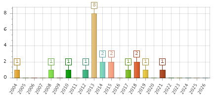 The chart showing 2004 series, 2005 series, 2006 series, 2007 series, 2008 series, 2009 series, 2010 series, 2011 series, 2012 series, 2013 series, 2014 series, 2015 series, 2016 series, 2017 series, 2018 series, 2019 series, 2020 series, 2021 series, 2022 series, 2023 series, 2024 series, 2025 series, 2026 series.