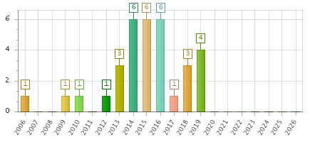 The chart showing 2006 series, 2007 series, 2008 series, 2009 series, 2010 series, 2011 series, 2012 series, 2013 series, 2014 series, 2015 series, 2016 series, 2017 series, 2018 series, 2019 series, 2020 series, 2021 series, 2022 series, 2023 series, 2024 series, 2025 series, 2026 series.
