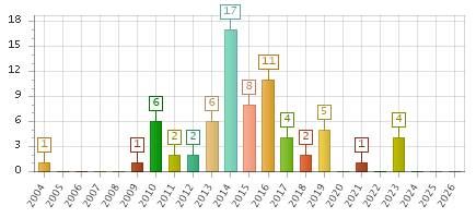 The chart showing 2004 series, 2005 series, 2006 series, 2007 series, 2008 series, 2009 series, 2010 series, 2011 series, 2012 series, 2013 series, 2014 series, 2015 series, 2016 series, 2017 series, 2018 series, 2019 series, 2020 series, 2021 series, 2022 series, 2023 series, 2024 series, 2025 series, 2026 series.