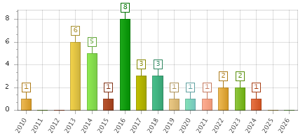 The chart showing 2010 series, 2011 series, 2012 series, 2013 series, 2014 series, 2015 series, 2016 series, 2017 series, 2018 series, 2019 series, 2020 series, 2021 series, 2022 series, 2023 series, 2024 series, 2025 series, 2026 series.
