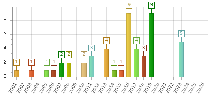 The chart showing 2001 series, 2002 series, 2003 series, 2004 series, 2005 series, 2006 series, 2007 series, 2008 series, 2009 series, 2010 series, 2011 series, 2012 series, 2013 series, 2014 series, 2015 series, 2016 series, 2017 series, 2018 series, 2019 series, 2020 series, 2021 series, 2022 series, 2023 series, 2024 series, 2025 series, 2026 series.