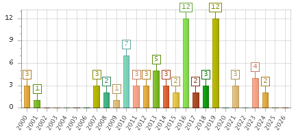 The chart showing 2000 series, 2001 series, 2002 series, 2003 series, 2004 series, 2005 series, 2006 series, 2007 series, 2008 series, 2009 series, 2010 series, 2011 series, 2012 series, 2013 series, 2014 series, 2015 series, 2016 series, 2017 series, 2018 series, 2019 series, 2020 series, 2021 series, 2022 series, 2023 series, 2024 series, 2025 series, 2026 series.