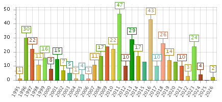 The chart showing 1995 series, 1996 series, 1997 series, 1998 series, 1999 series, 2000 series, 2001 series, 2002 series, 2003 series, 2004 series, 2005 series, 2006 series, 2007 series, 2008 series, 2009 series, 2010 series, 2011 series, 2012 series, 2013 series, 2014 series, 2015 series, 2016 series, 2017 series, 2018 series, 2019 series, 2020 series, 2021 series, 2022 series, 2023 series, 2024 series, 2025 series, 2026 series.