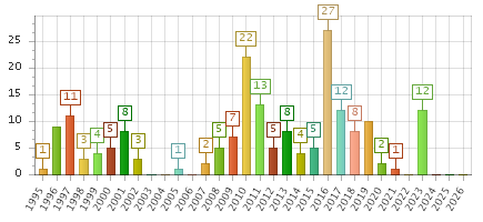 The chart showing 1995 series, 1996 series, 1997 series, 1998 series, 1999 series, 2000 series, 2001 series, 2002 series, 2003 series, 2004 series, 2005 series, 2006 series, 2007 series, 2008 series, 2009 series, 2010 series, 2011 series, 2012 series, 2013 series, 2014 series, 2015 series, 2016 series, 2017 series, 2018 series, 2019 series, 2020 series, 2021 series, 2022 series, 2023 series, 2024 series, 2025 series, 2026 series.