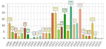 The chart showing 1996 series, 1997 series, 1998 series, 1999 series, 2000 series, 2001 series, 2002 series, 2003 series, 2004 series, 2005 series, 2006 series, 2007 series, 2008 series, 2009 series, 2010 series, 2011 series, 2012 series, 2013 series, 2014 series, 2015 series, 2016 series, 2017 series, 2018 series, 2019 series, 2020 series, 2021 series, 2022 series, 2023 series, 2024 series, 2025 series, 2026 series.