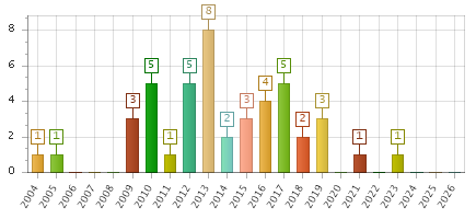The chart showing 2004 series, 2005 series, 2006 series, 2007 series, 2008 series, 2009 series, 2010 series, 2011 series, 2012 series, 2013 series, 2014 series, 2015 series, 2016 series, 2017 series, 2018 series, 2019 series, 2020 series, 2021 series, 2022 series, 2023 series, 2024 series, 2025 series, 2026 series.