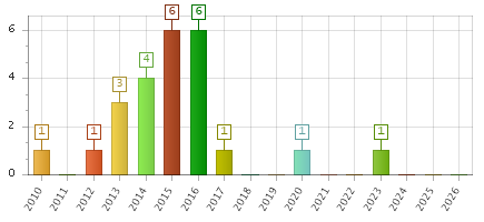 The chart showing 2010 series, 2011 series, 2012 series, 2013 series, 2014 series, 2015 series, 2016 series, 2017 series, 2018 series, 2019 series, 2020 series, 2021 series, 2022 series, 2023 series, 2024 series, 2025 series, 2026 series.