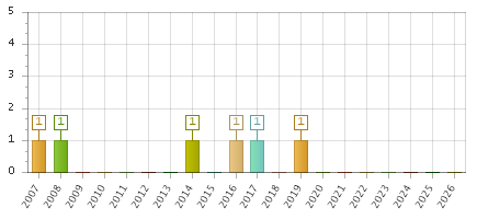 The chart showing 2007 series, 2008 series, 2009 series, 2010 series, 2011 series, 2012 series, 2013 series, 2014 series, 2015 series, 2016 series, 2017 series, 2018 series, 2019 series, 2020 series, 2021 series, 2022 series, 2023 series, 2024 series, 2025 series, 2026 series.