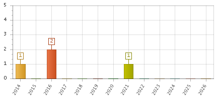 The chart showing 2014 series, 2015 series, 2016 series, 2017 series, 2018 series, 2019 series, 2020 series, 2021 series, 2022 series, 2023 series, 2024 series, 2025 series, 2026 series.