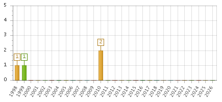 The chart showing 1998 series, 1999 series, 2000 series, 2001 series, 2002 series, 2003 series, 2004 series, 2005 series, 2006 series, 2007 series, 2008 series, 2009 series, 2010 series, 2011 series, 2012 series, 2013 series, 2014 series, 2015 series, 2016 series, 2017 series, 2018 series, 2019 series, 2020 series, 2021 series, 2022 series, 2023 series, 2024 series, 2025 series, 2026 series.