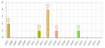 The chart showing 2005 series, 2006 series, 2007 series, 2008 series, 2009 series, 2010 series, 2011 series, 2012 series, 2013 series, 2014 series, 2015 series, 2016 series, 2017 series, 2018 series, 2019 series, 2020 series, 2021 series, 2022 series, 2023 series, 2024 series, 2025 series, 2026 series.