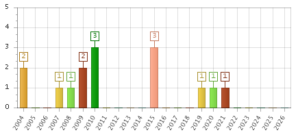 The chart showing 2004 series, 2005 series, 2006 series, 2007 series, 2008 series, 2009 series, 2010 series, 2011 series, 2012 series, 2013 series, 2014 series, 2015 series, 2016 series, 2017 series, 2018 series, 2019 series, 2020 series, 2021 series, 2022 series, 2023 series, 2024 series, 2025 series, 2026 series.