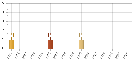 The chart showing 2011 series, 2012 series, 2013 series, 2014 series, 2015 series, 2016 series, 2017 series, 2018 series, 2019 series, 2020 series, 2021 series, 2022 series, 2023 series, 2024 series, 2025 series, 2026 series.