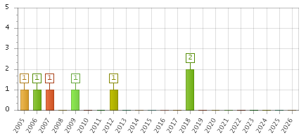 The chart showing 2005 series, 2006 series, 2007 series, 2008 series, 2009 series, 2010 series, 2011 series, 2012 series, 2013 series, 2014 series, 2015 series, 2016 series, 2017 series, 2018 series, 2019 series, 2020 series, 2021 series, 2022 series, 2023 series, 2024 series, 2025 series, 2026 series.