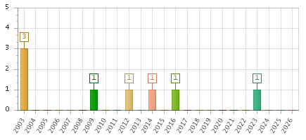 The chart showing 2003 series, 2004 series, 2005 series, 2006 series, 2007 series, 2008 series, 2009 series, 2010 series, 2011 series, 2012 series, 2013 series, 2014 series, 2015 series, 2016 series, 2017 series, 2018 series, 2019 series, 2020 series, 2021 series, 2022 series, 2023 series, 2024 series, 2025 series, 2026 series.