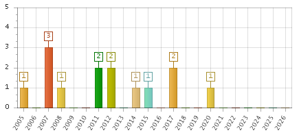 The chart showing 2005 series, 2006 series, 2007 series, 2008 series, 2009 series, 2010 series, 2011 series, 2012 series, 2013 series, 2014 series, 2015 series, 2016 series, 2017 series, 2018 series, 2019 series, 2020 series, 2021 series, 2022 series, 2023 series, 2024 series, 2025 series, 2026 series.