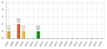 The chart showing 2007 series, 2008 series, 2009 series, 2010 series, 2011 series, 2012 series, 2013 series, 2014 series, 2015 series, 2016 series, 2017 series, 2018 series, 2019 series, 2020 series, 2021 series, 2022 series, 2023 series, 2024 series, 2025 series, 2026 series.