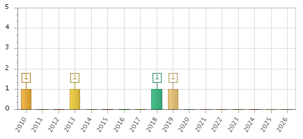 The chart showing 2010 series, 2011 series, 2012 series, 2013 series, 2014 series, 2015 series, 2016 series, 2017 series, 2018 series, 2019 series, 2020 series, 2021 series, 2022 series, 2023 series, 2024 series, 2025 series, 2026 series.